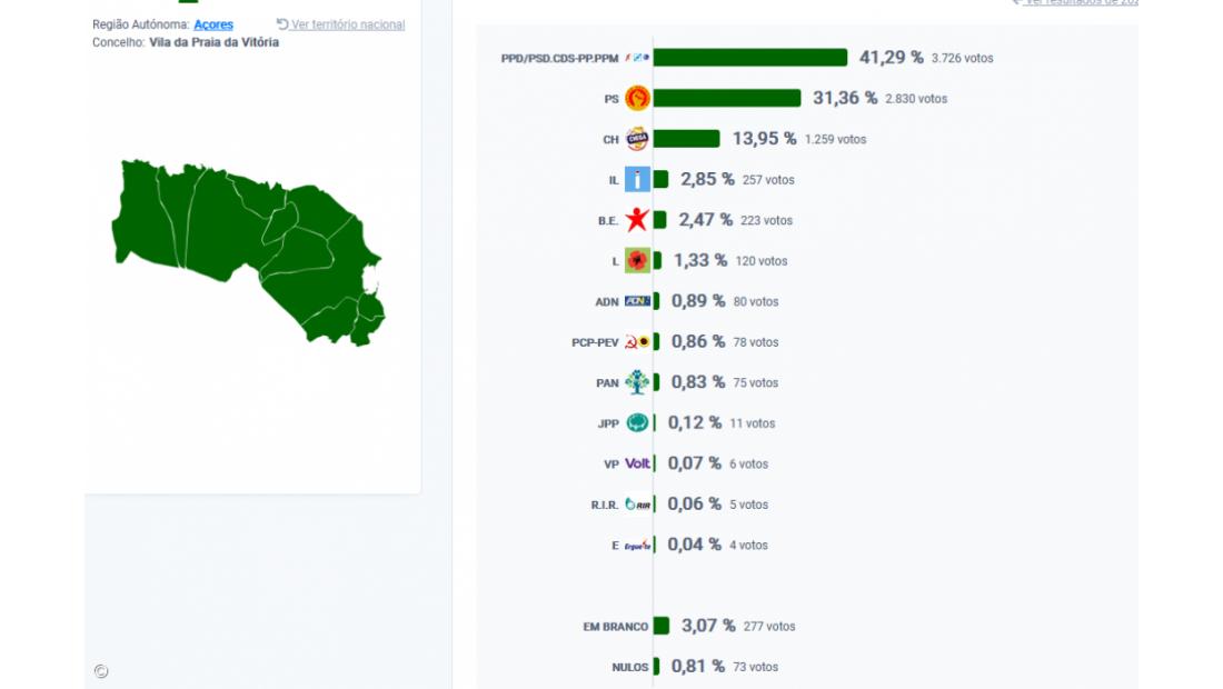 AD vence na Vila da Praia da Vitória