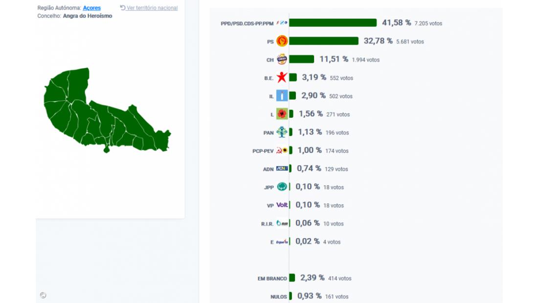 AD vence em Angra do Heroísmo