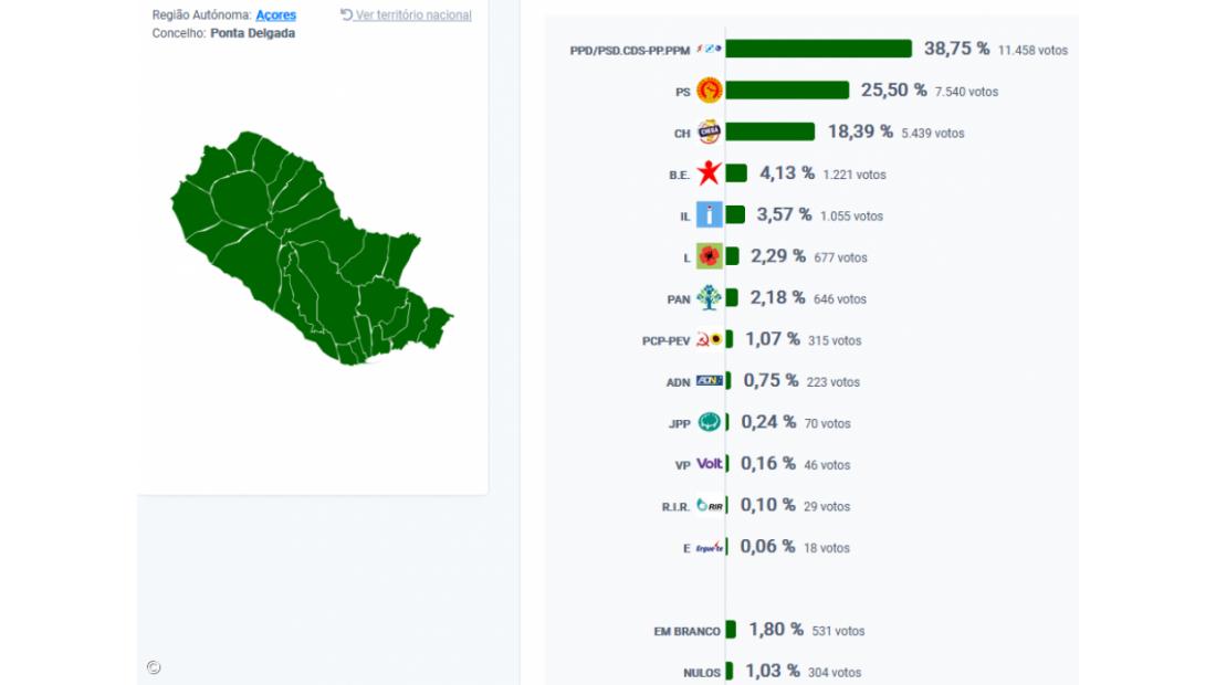 AD vence no concelho de Ponta Delgada