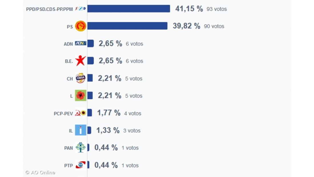 AD vence na ilha do Corvo