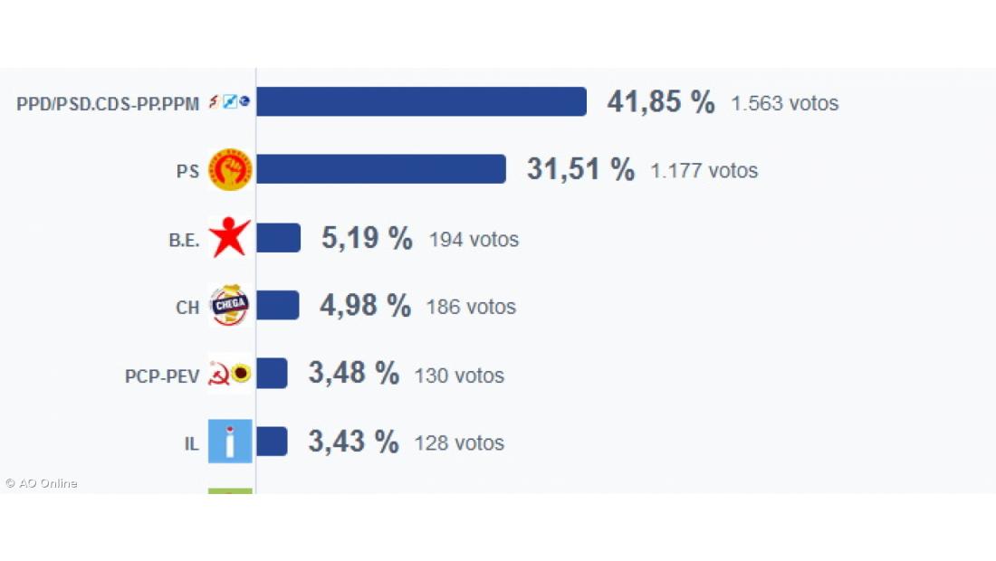  AD vence na ilha do Faial