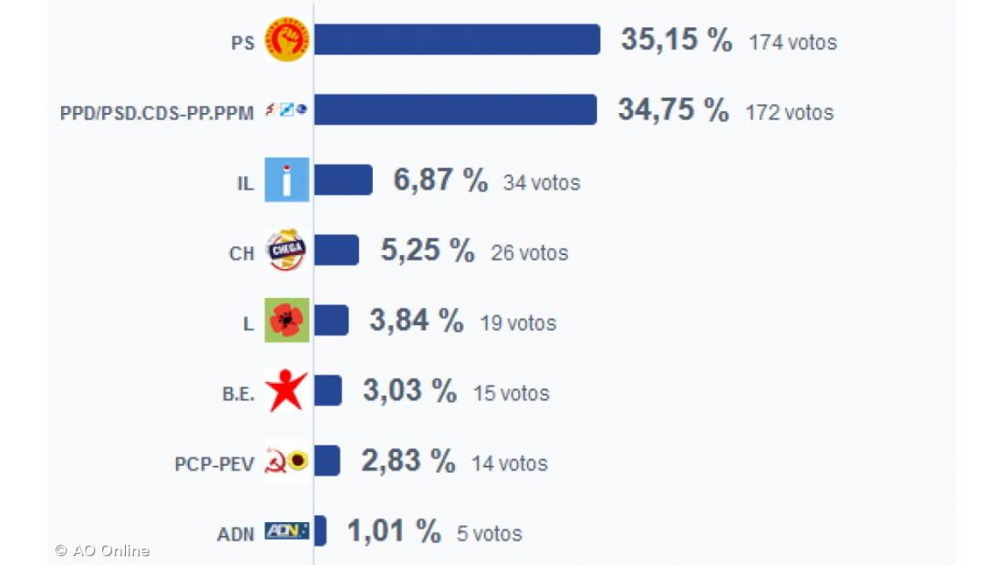 PS vence nas Lajes das Flores