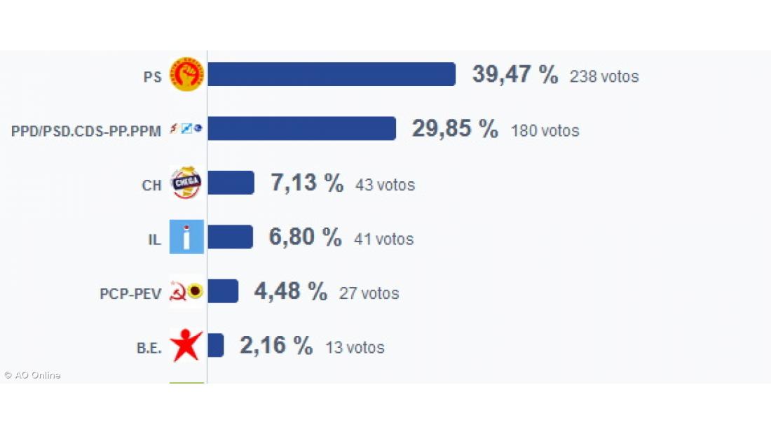 PS vence em Santa Cruz das Flores