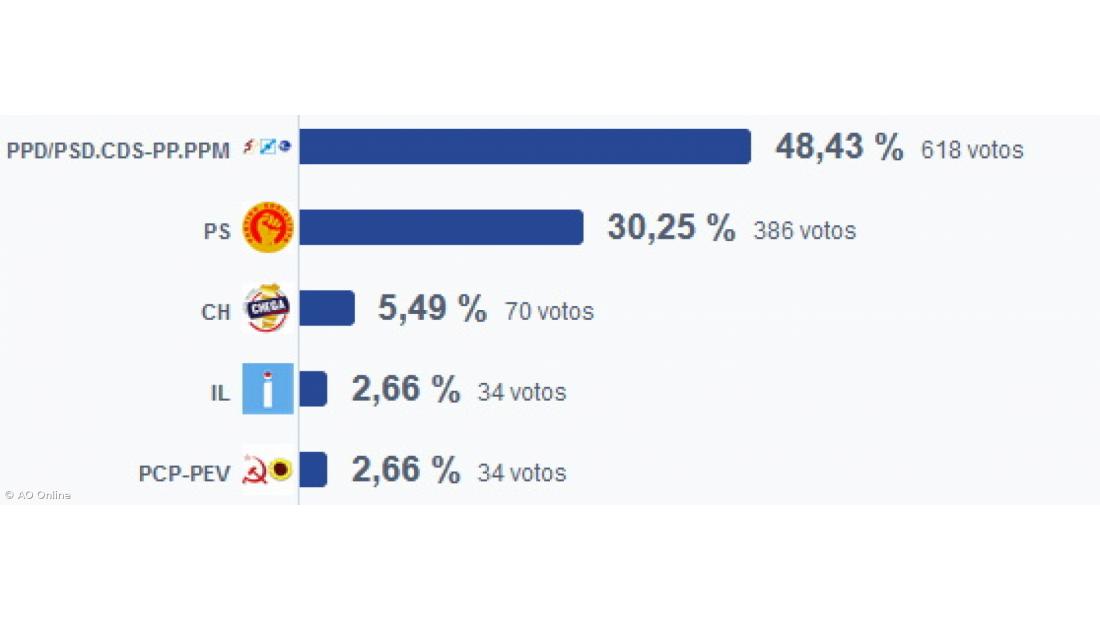 AD vence nas Velas de São Jorge