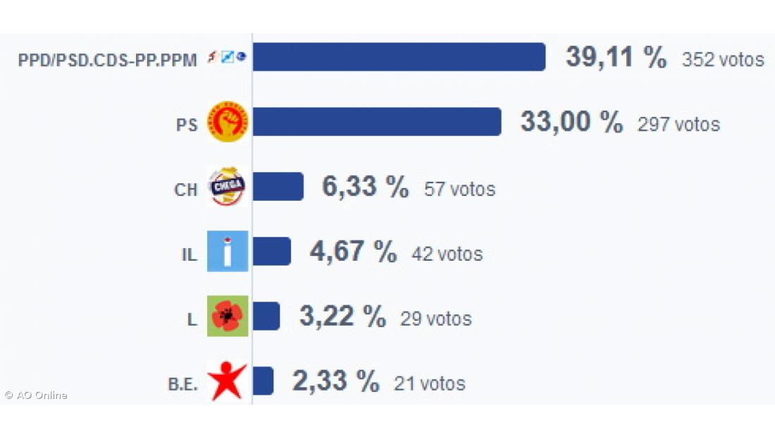 AD vence em São Roque do Pico