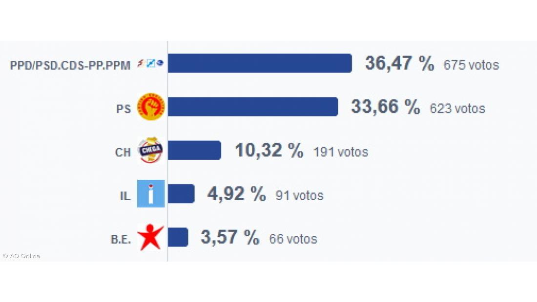 AD vence em Vila Franca do Campo