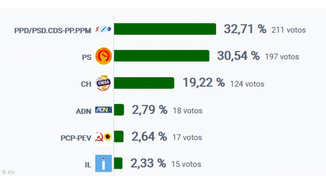 AD vence nas Lajes das Flores