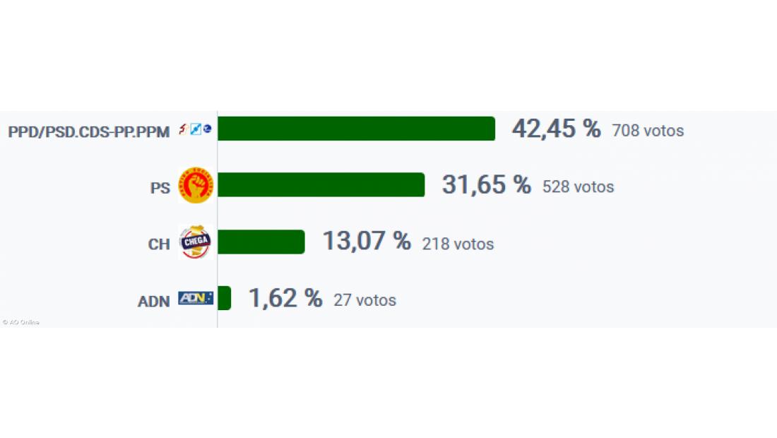 AD vence na Graciosa