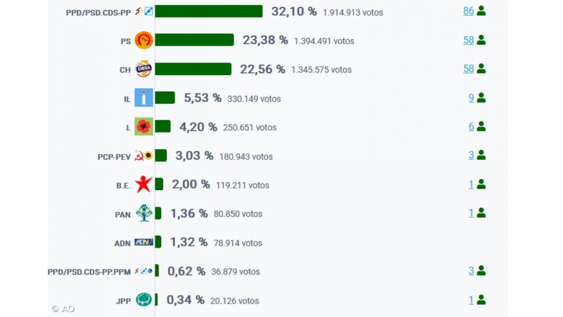 AD-Coligação PSD/CDS vence as eleições, PS e Chega empatam em deputados