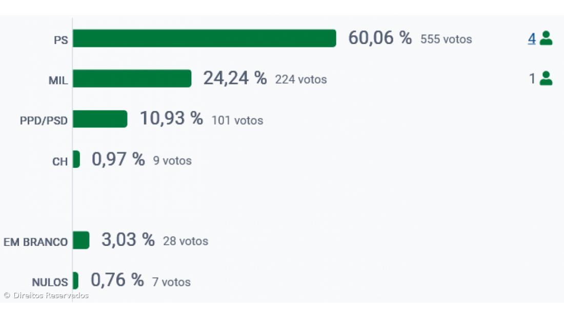 PS vence nas Lajes das Flores – Imagem 2