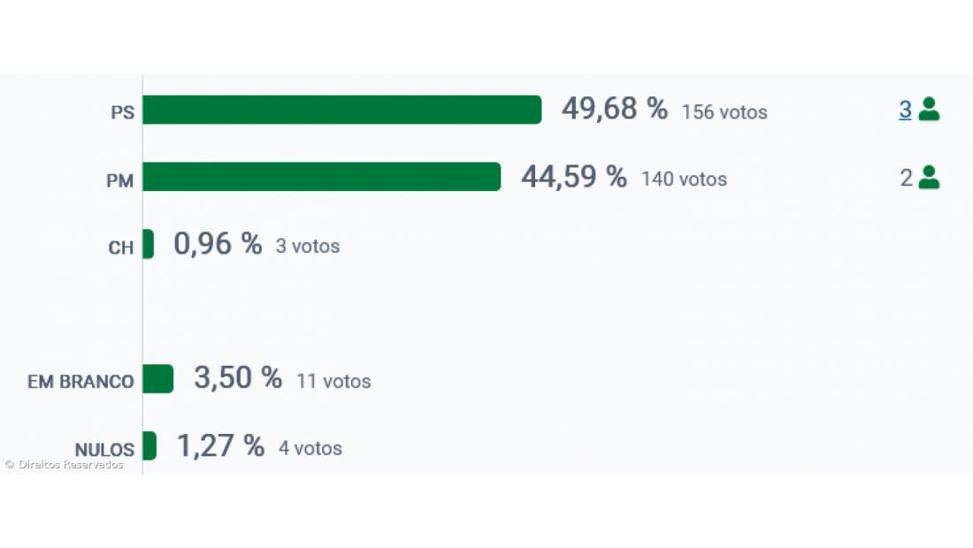 PS vence no Corvo – Imagem 2