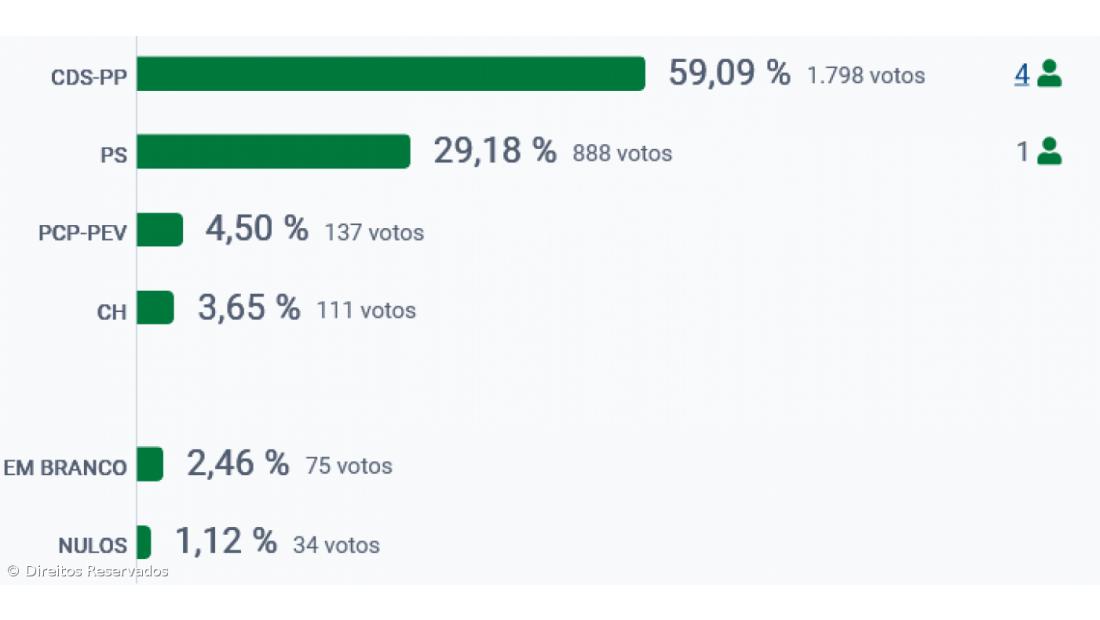 CDS-PP vence nas Velas de São Jorge – Imagem 2