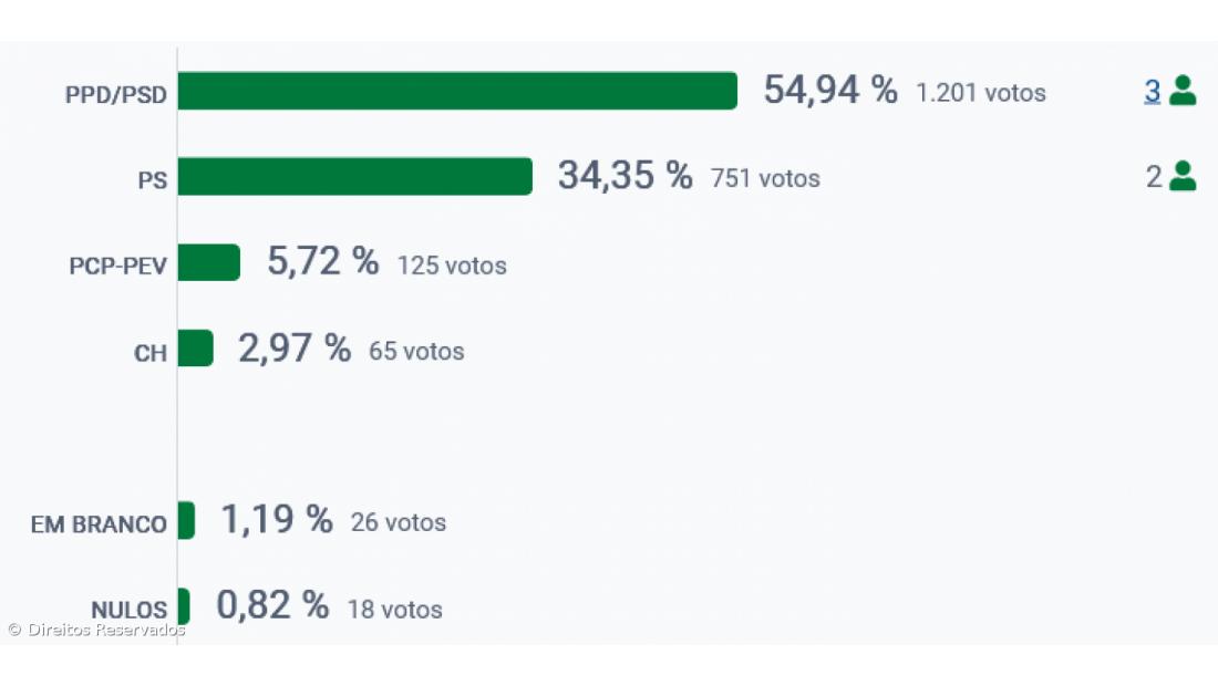 PSD vence na Calheta de São Jorge – Imagem 2