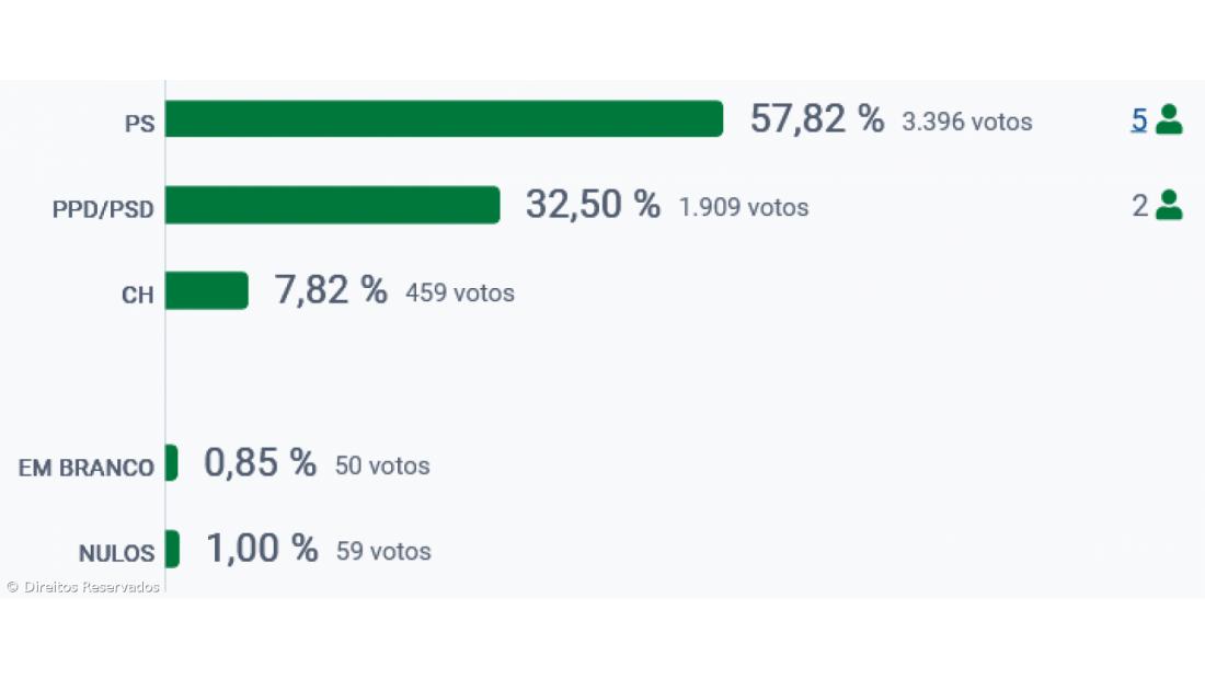 PS vence em Vila Franca do Campo – Imagem 2