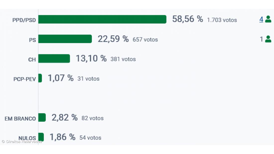 PSD vence em Nordeste – Imagem 2