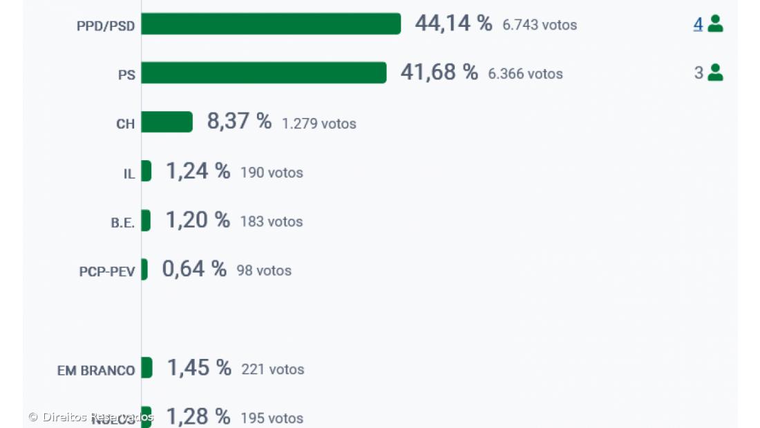 PSD vence na Ribeira Grande – Imagem 2