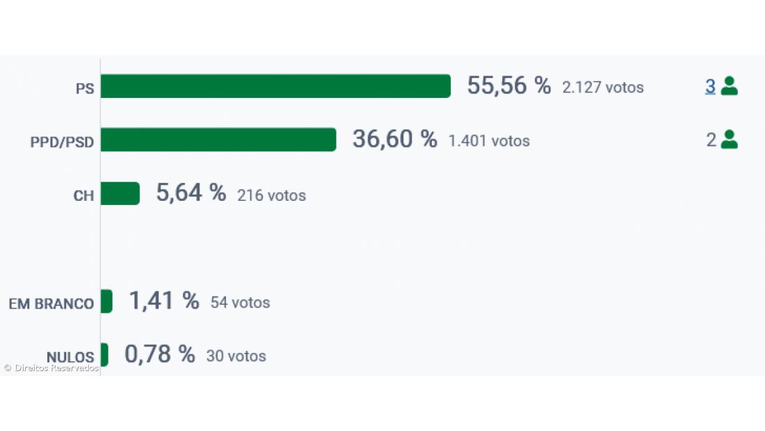 PS vence na Povoação – Imagem 2