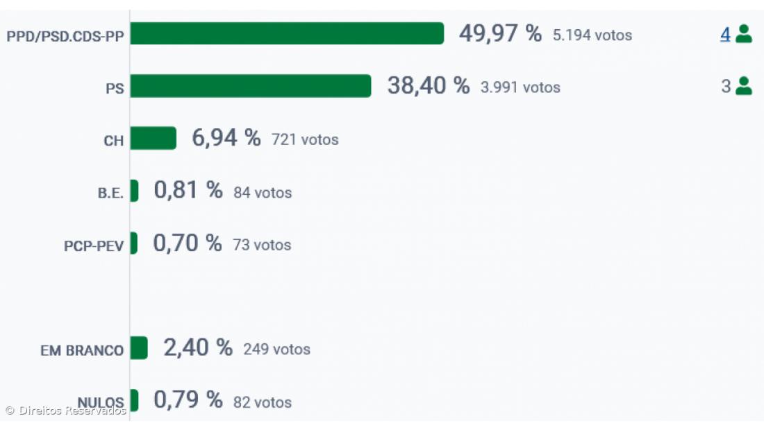 PSD vence na Praia na Vitória – Imagem 2
