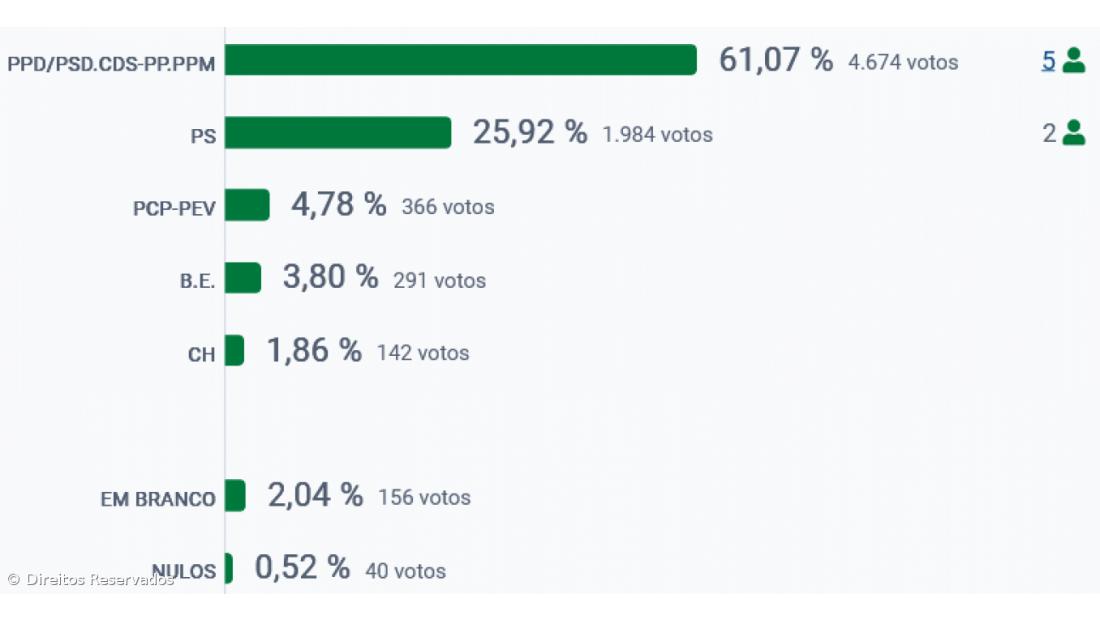 PSD vence na Horta ilha do Faial – Imagem 2