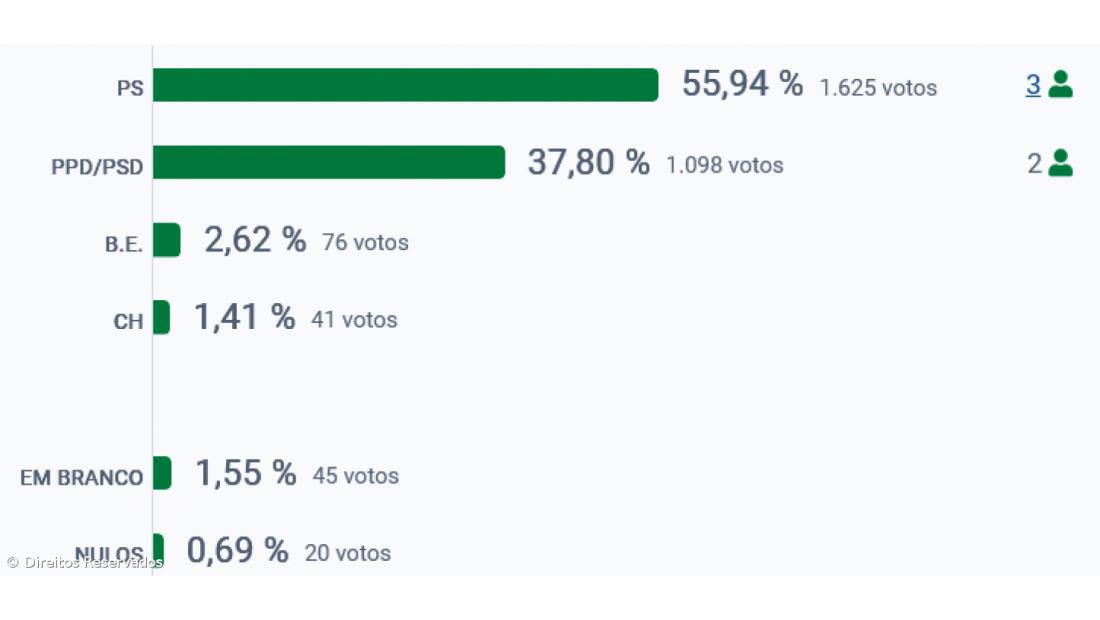 PS vence em Vila do Porto – Imagem 2