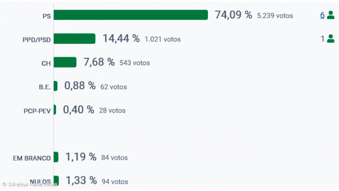 PS vence na Lagoa – Imagem 2