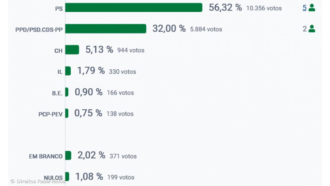 PS vence em Angra do Heroísmo – Imagem 2