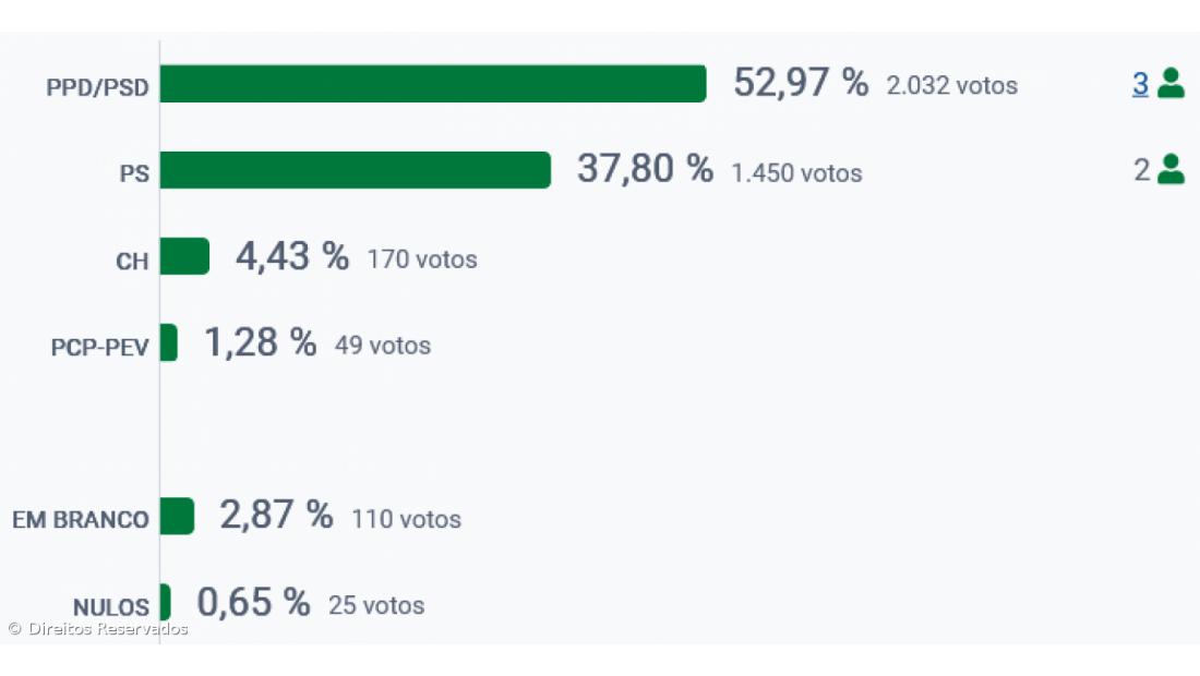 PSD vence na Madalena do Pico – Imagem 2