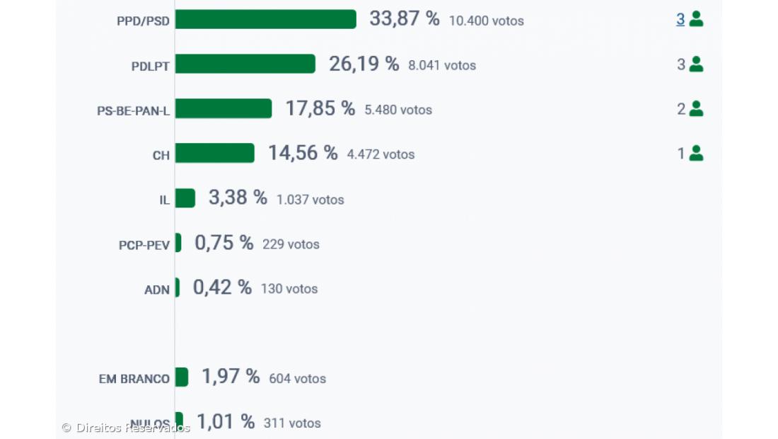 PSD vence em Ponta Delgada – Imagem 2