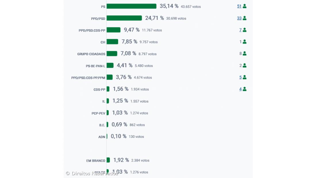 PSD venceu as eleições nos Açores – Imagem 2
