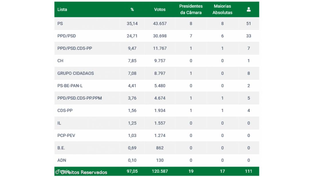 PSD venceu as eleições nos Açores – Imagem 3