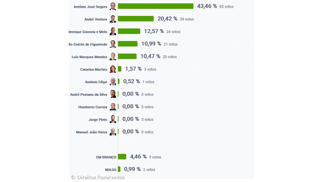 António José Seguro foi o candidato mais votado no Corvo – Imagem 2