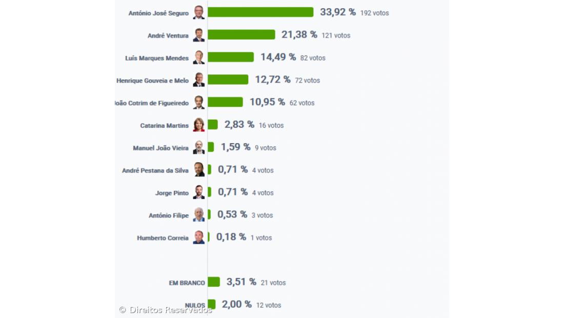 António José Seguro foi o candidato mais votado nas Lajes das Flores – Imagem 2
