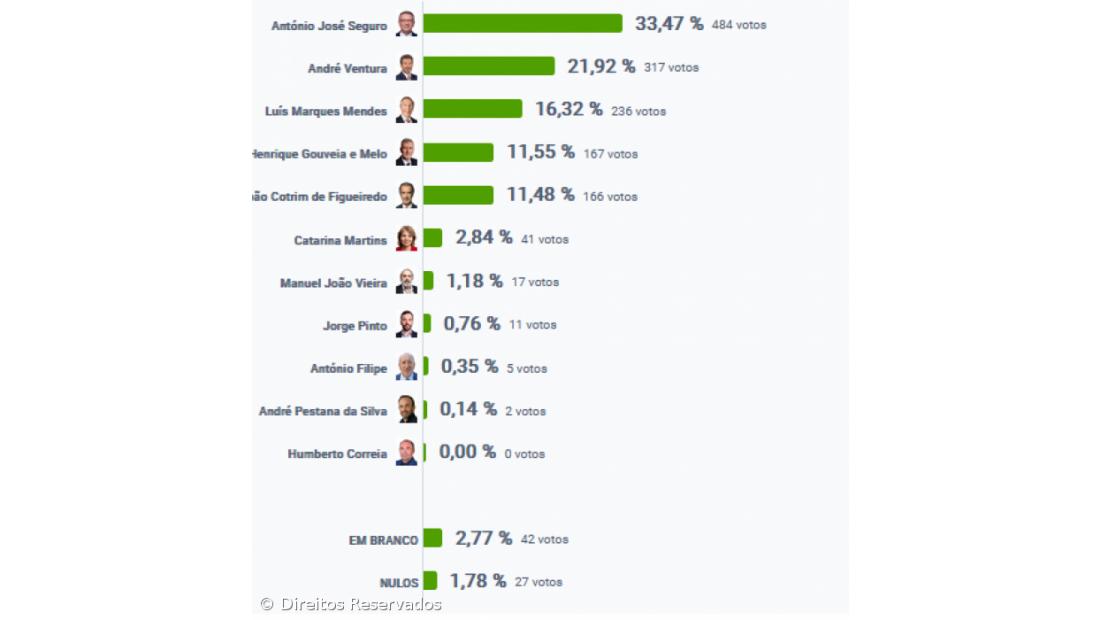 António José Seguro foi o candidato mais votado em São Roque do Pico – Imagem 2