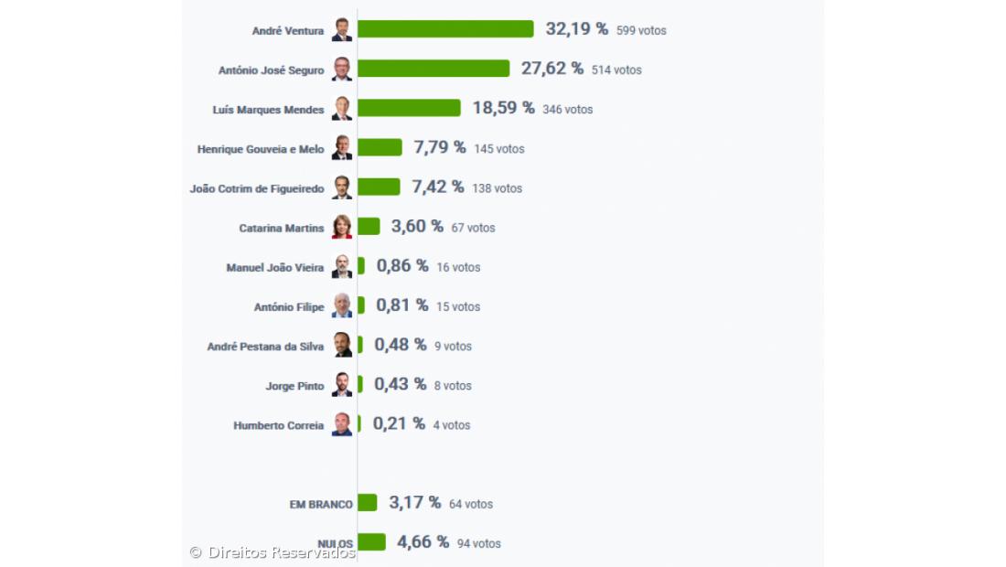 André Ventura foi o candidato mais votado em Nordeste  – Imagem 2