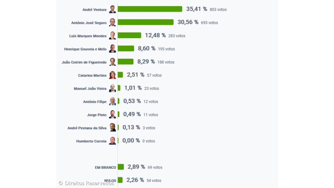 André Ventura foi o candidato mais votado na Povoação – Imagem 2