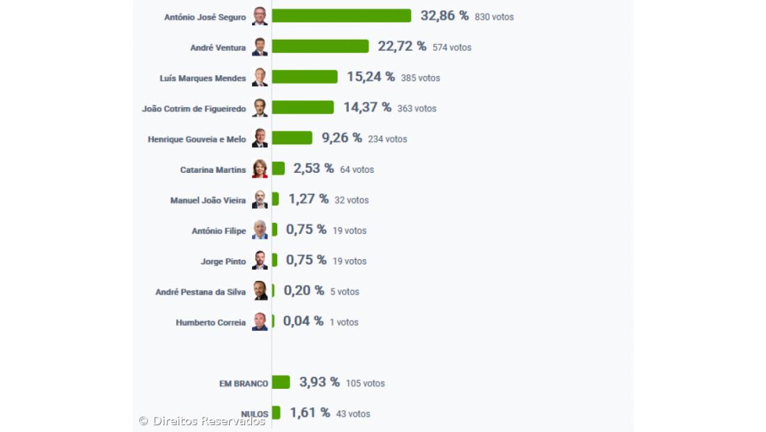 António José Seguro foi o candidato mais votado na Madalena – Imagem 2