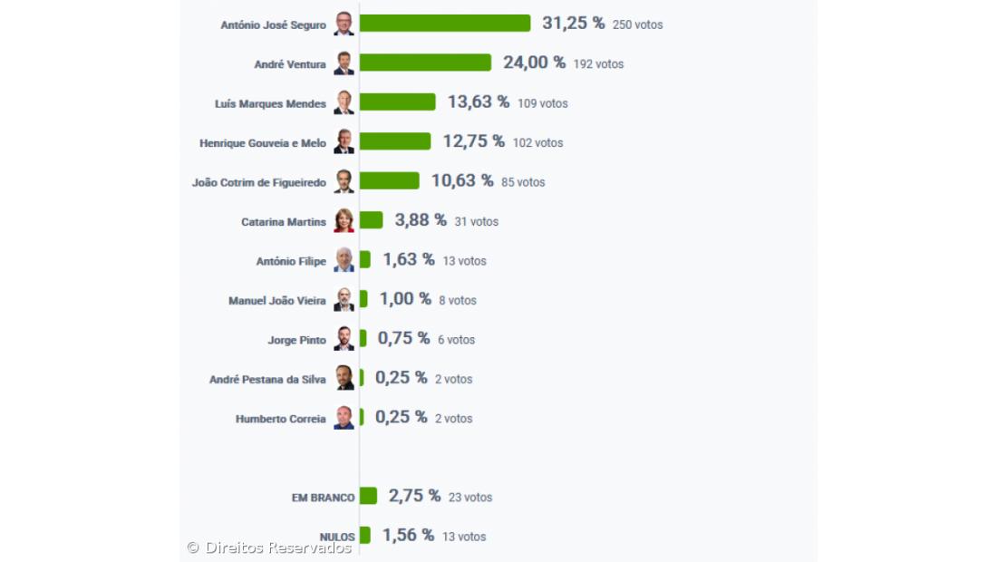 António José Seguro foi o candidato mais votado em Santa Cruz das Flores – Imagem 2