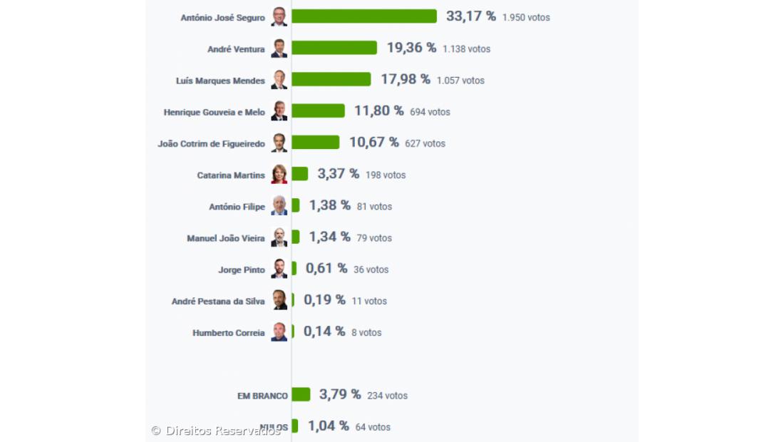 António José Seguro foi o candidato mais votado na Horta – Imagem 2