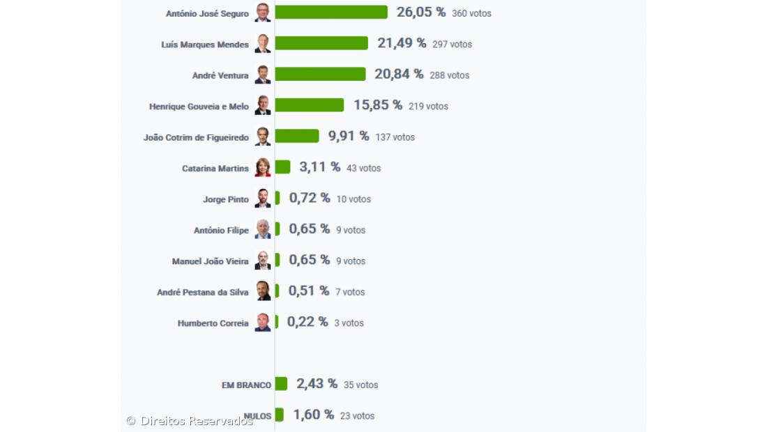 António José Seguro foi o candidato mais votado na Calheta – Imagem 2