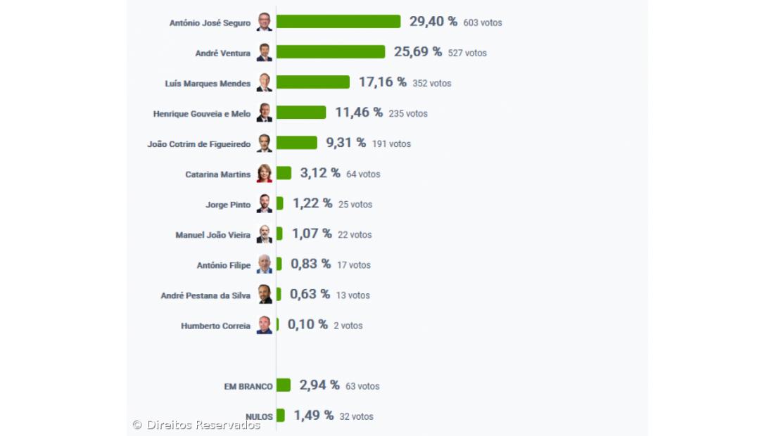António José Seguro foi o candidato mais votado nas Velas – Imagem 2
