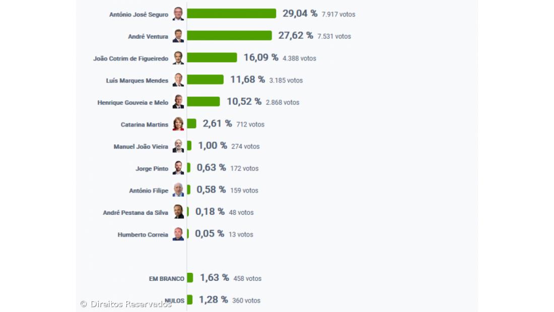 António José Seguro foi o candidato mais votado em Ponta Delgada – Imagem 2