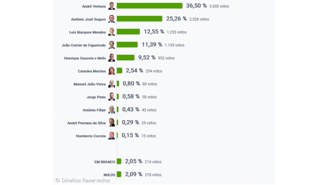 André Ventura foi o candidato mais votado na Ribeira Grande – Imagem 2