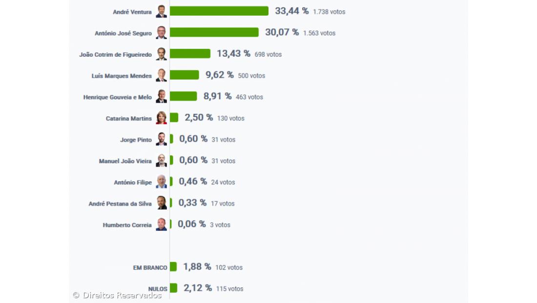 André Ventura foi o candidato mais votado na Lagoa – Imagem 2