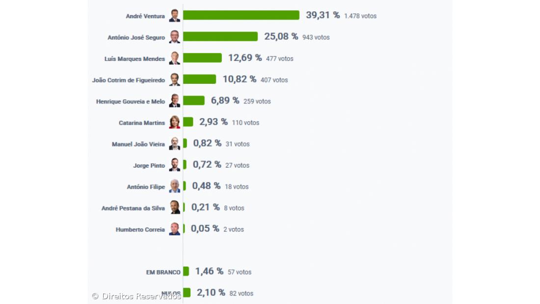 André Ventura foi o candidato mais votado em Vila Franca do Campo – Imagem 2