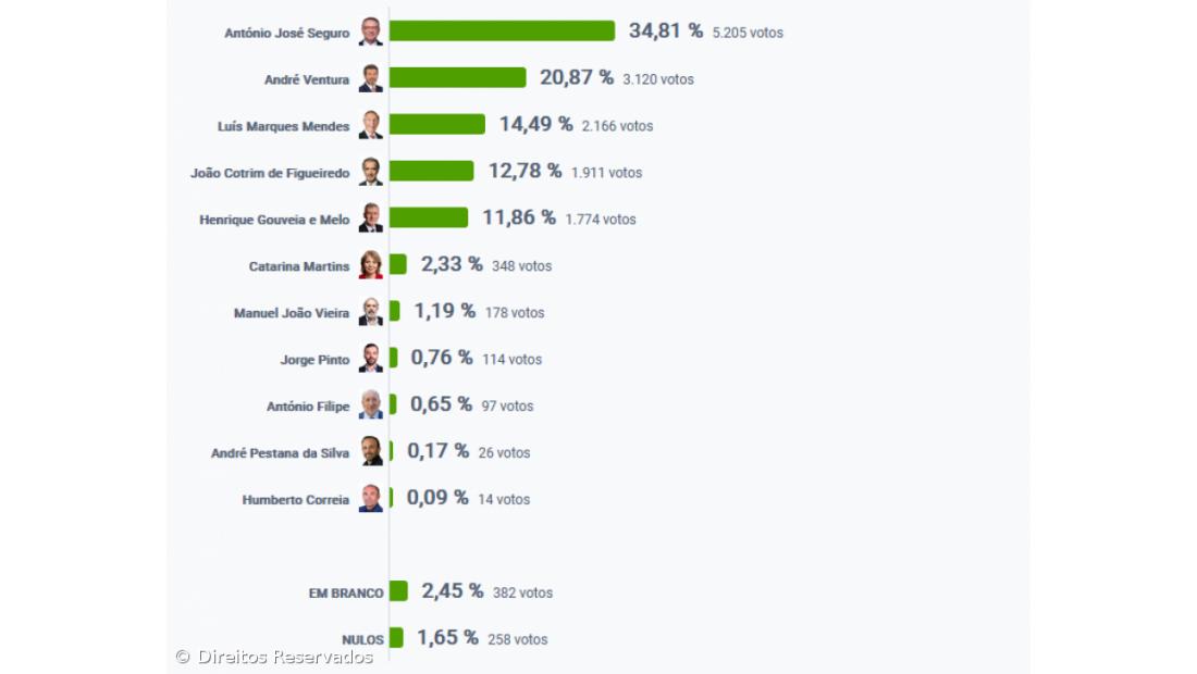 António José Seguro foi o candidato mais votado em Angra do Heroísmo – Imagem 2