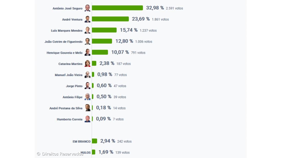 António José Seguro foi o candidato mais votado na Praia da Vitória – Imagem 2