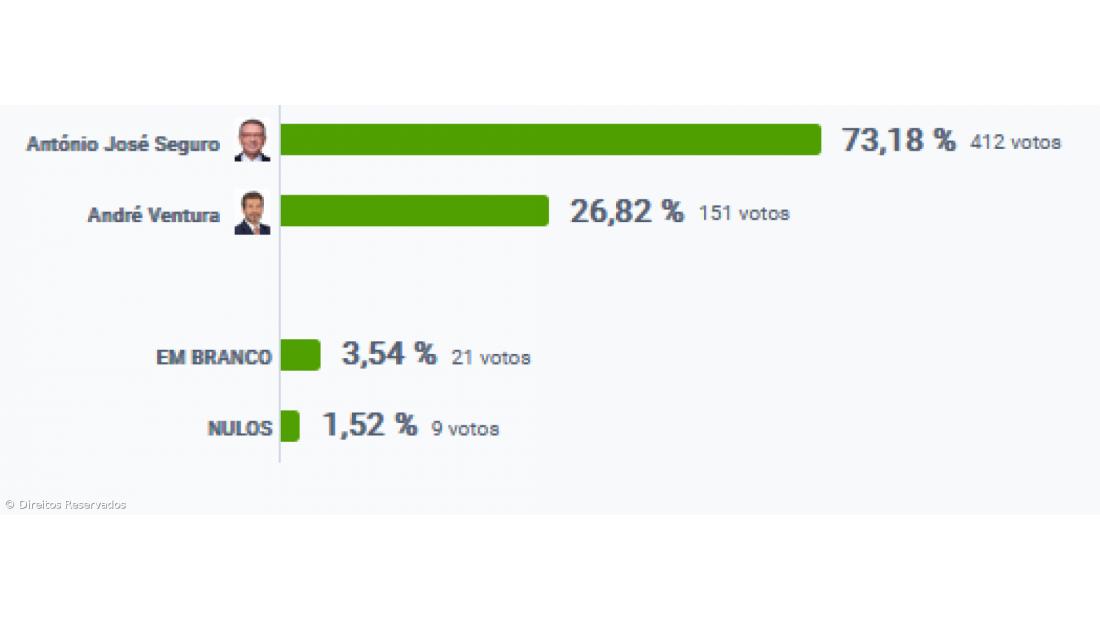 António José Seguro vence nas Lajes das Flores – Imagem 2