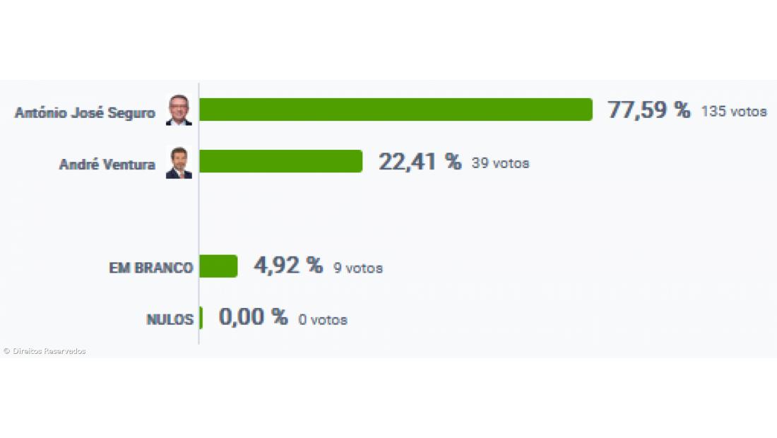 António José Seguro vence no Corvo – Imagem 2