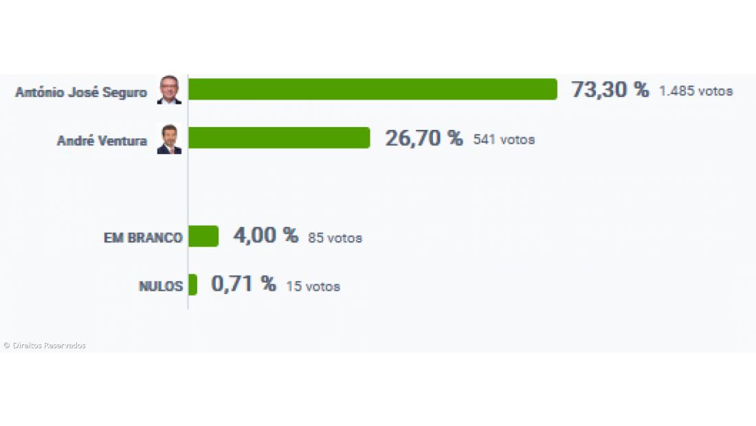 António José Seguro vence em Santa Maria – Imagem 2