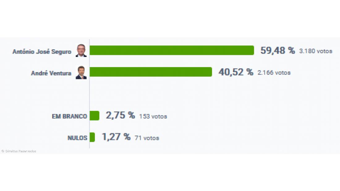 António José Seguro vence na Lagoa – Imagem 2
